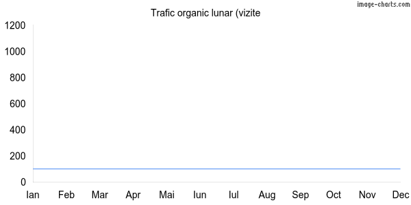 Grafic trafic organic Klusled.ro
